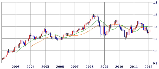 米ドルここ10年の推移